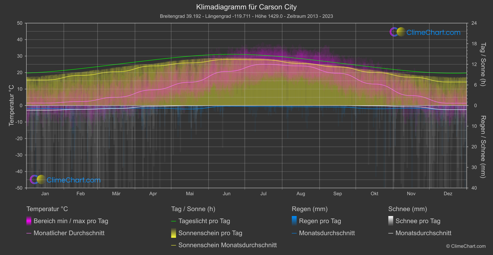 Klimadiagramm: Carson City (USA)