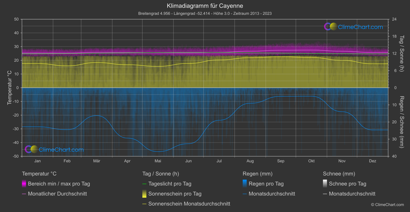 Klimadiagramm: Cayenne (Französisch-Guayana)