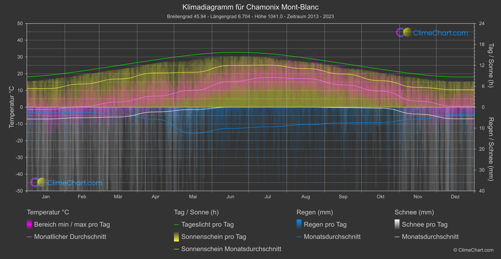 Klimadiagramm: Chamonix Mont-Blanc (Frankreich)