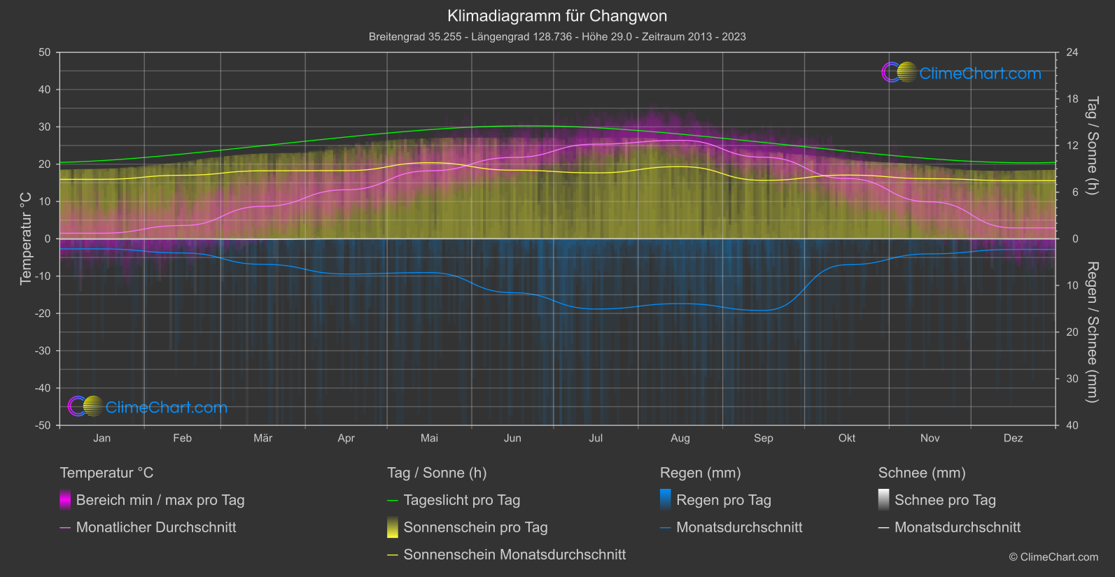 Klimadiagramm: Changwon (Südkorea)