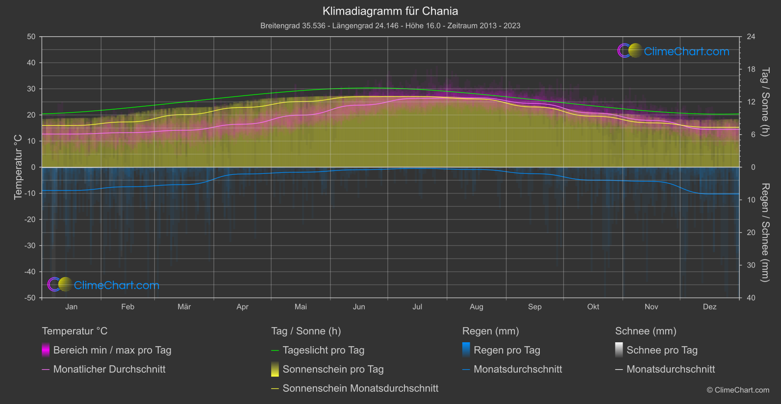 Klimadiagramm: Chania (Griechenland)