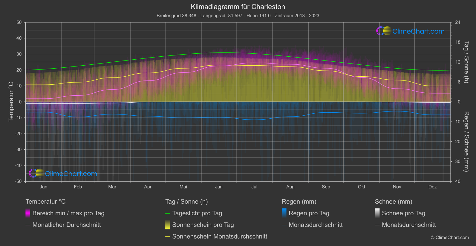 Klimadiagramm: Charleston (USA)