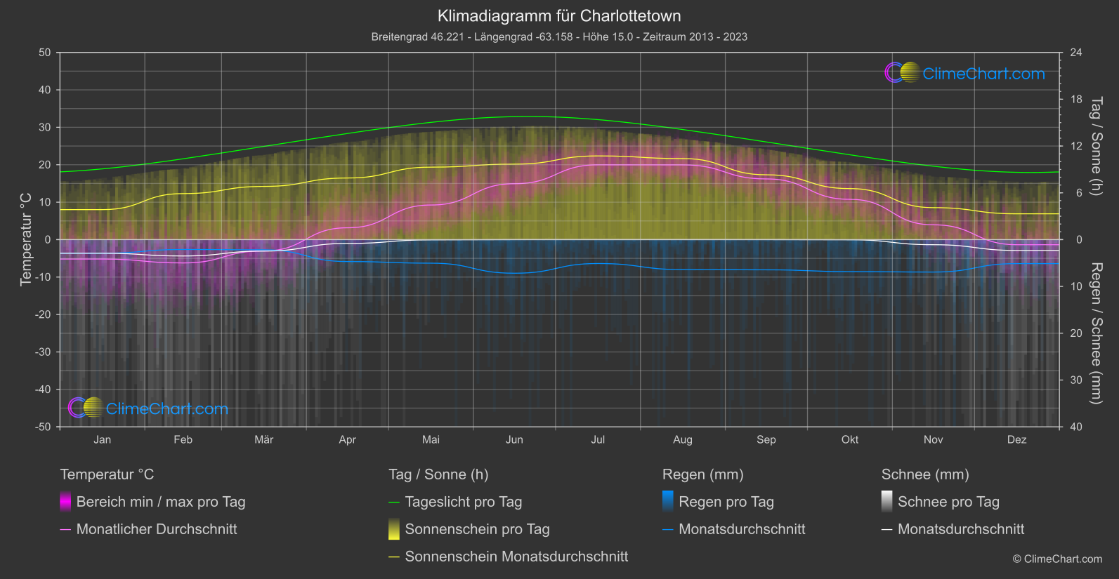 Klimadiagramm: Charlottetown (Kanada)