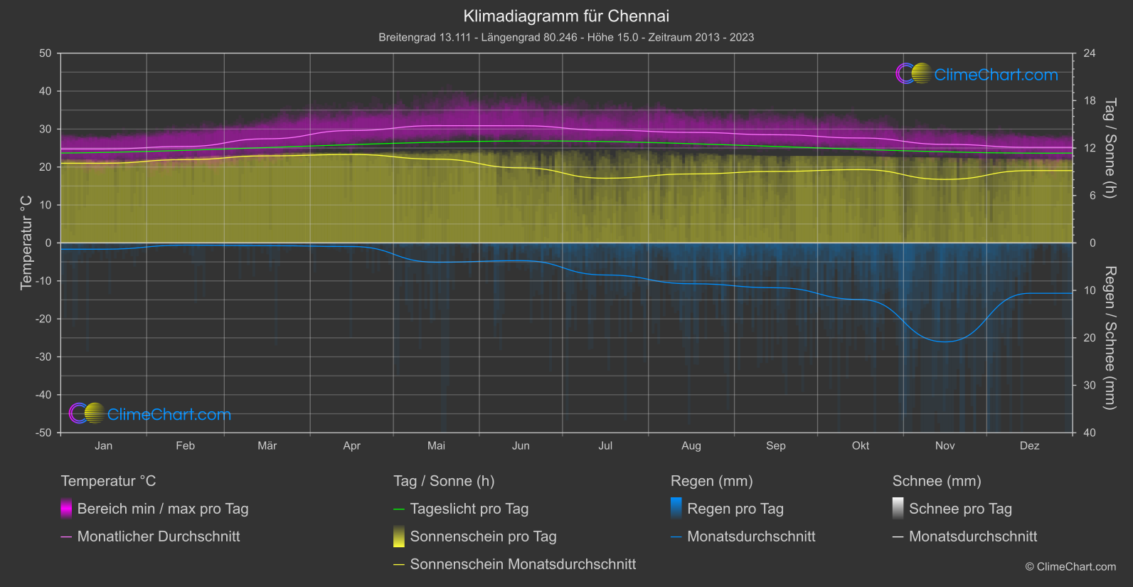 Klimadiagramm: Chennai (Indien)