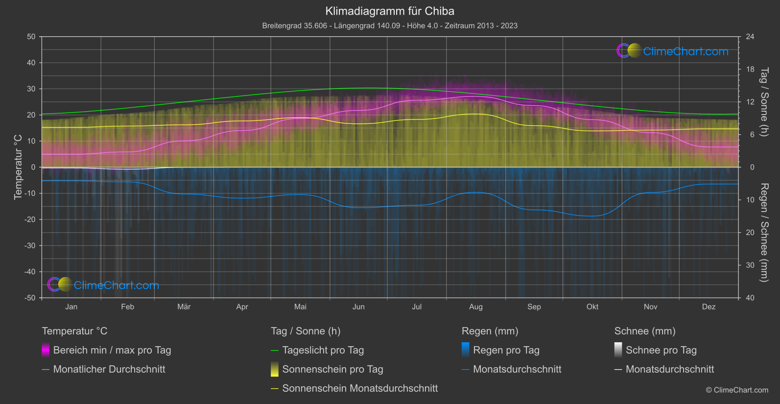 Klimadiagramm: Chiba (Japan)