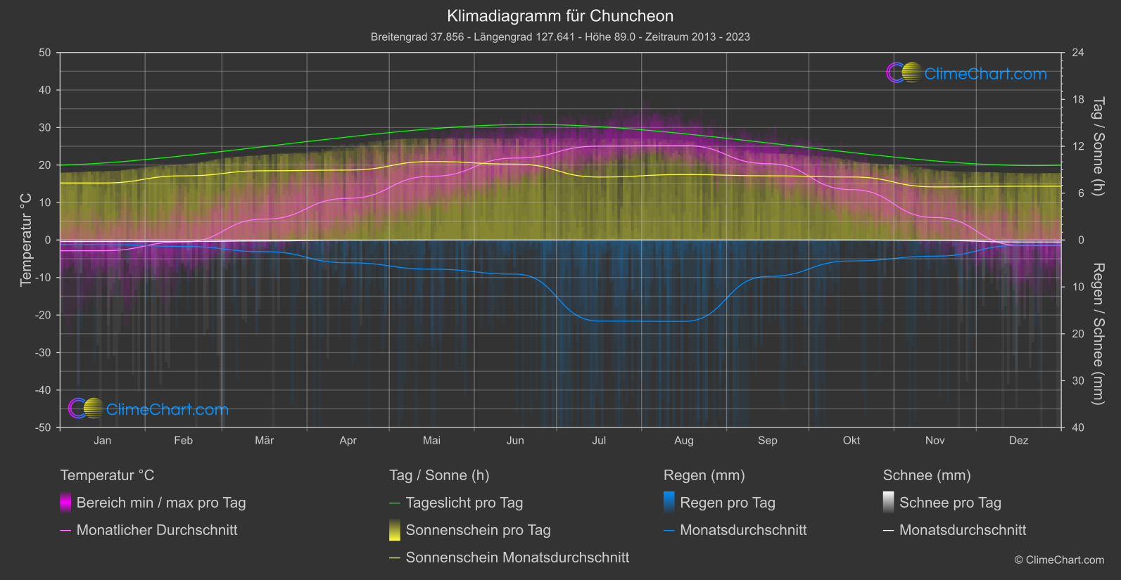 Klimadiagramm: Chuncheon (Südkorea)