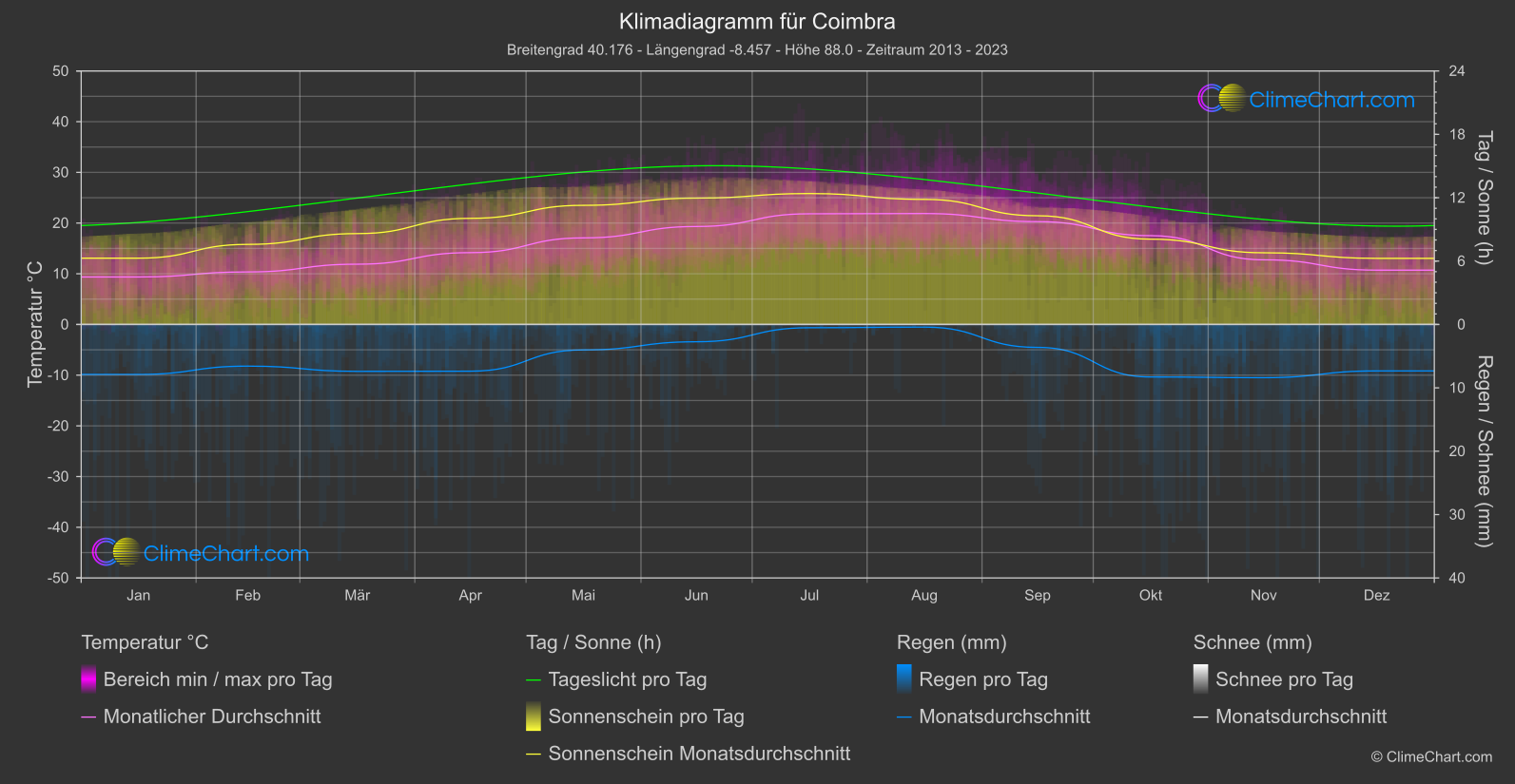 Klimadiagramm: Coimbra (Portugal)