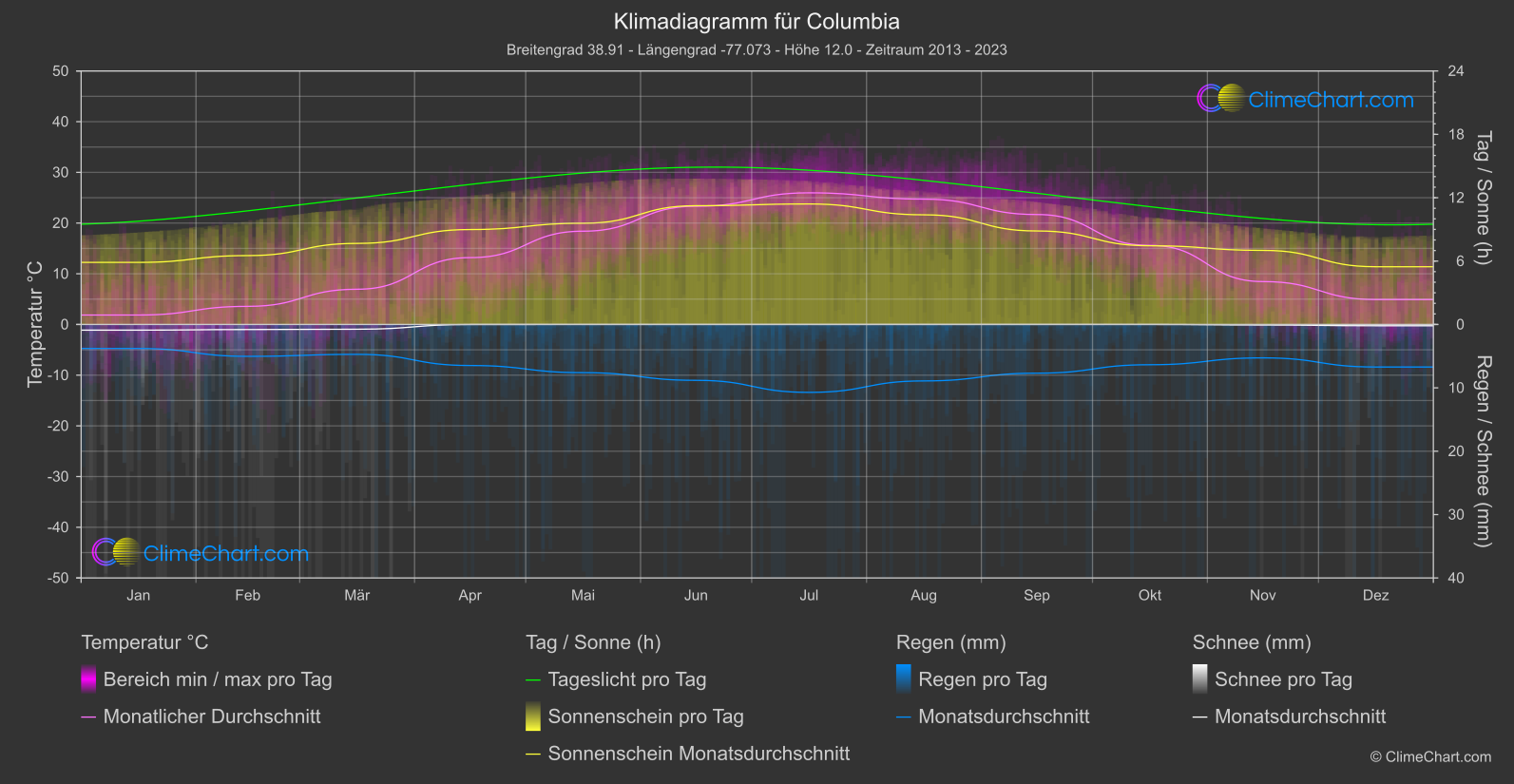 Klimadiagramm: Columbia (USA)