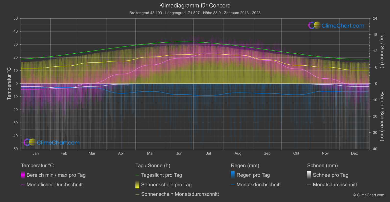 Klimadiagramm: Concord (USA)