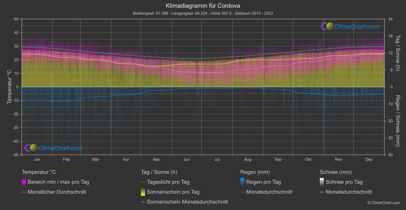 Klimadiagramm: Cordova (Argentinien)