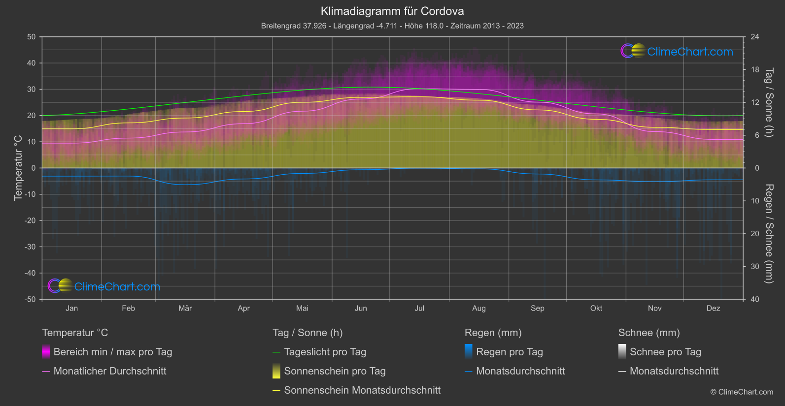 Klimadiagramm: Cordova (Spanien)