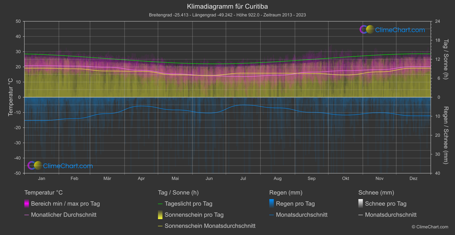 Klimadiagramm: Curitiba (Brasilien)