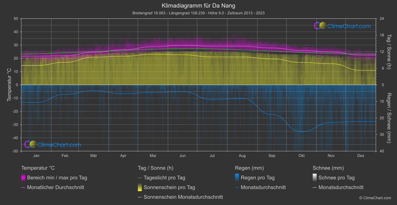 Klimadiagramm: Da Nang (Vietnam)