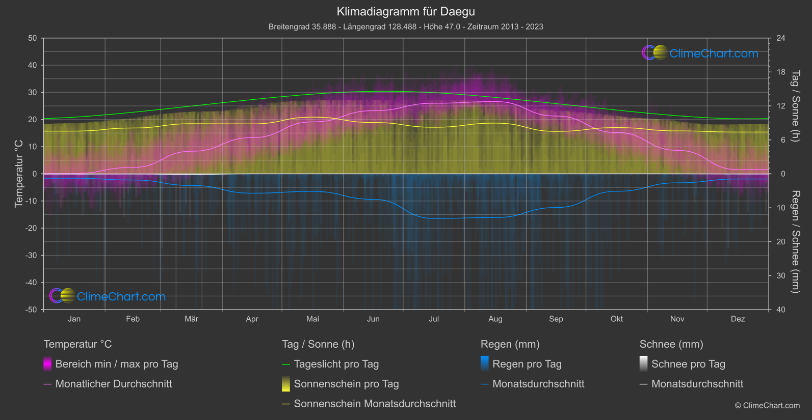 Klimadiagramm: Daegu (Südkorea)