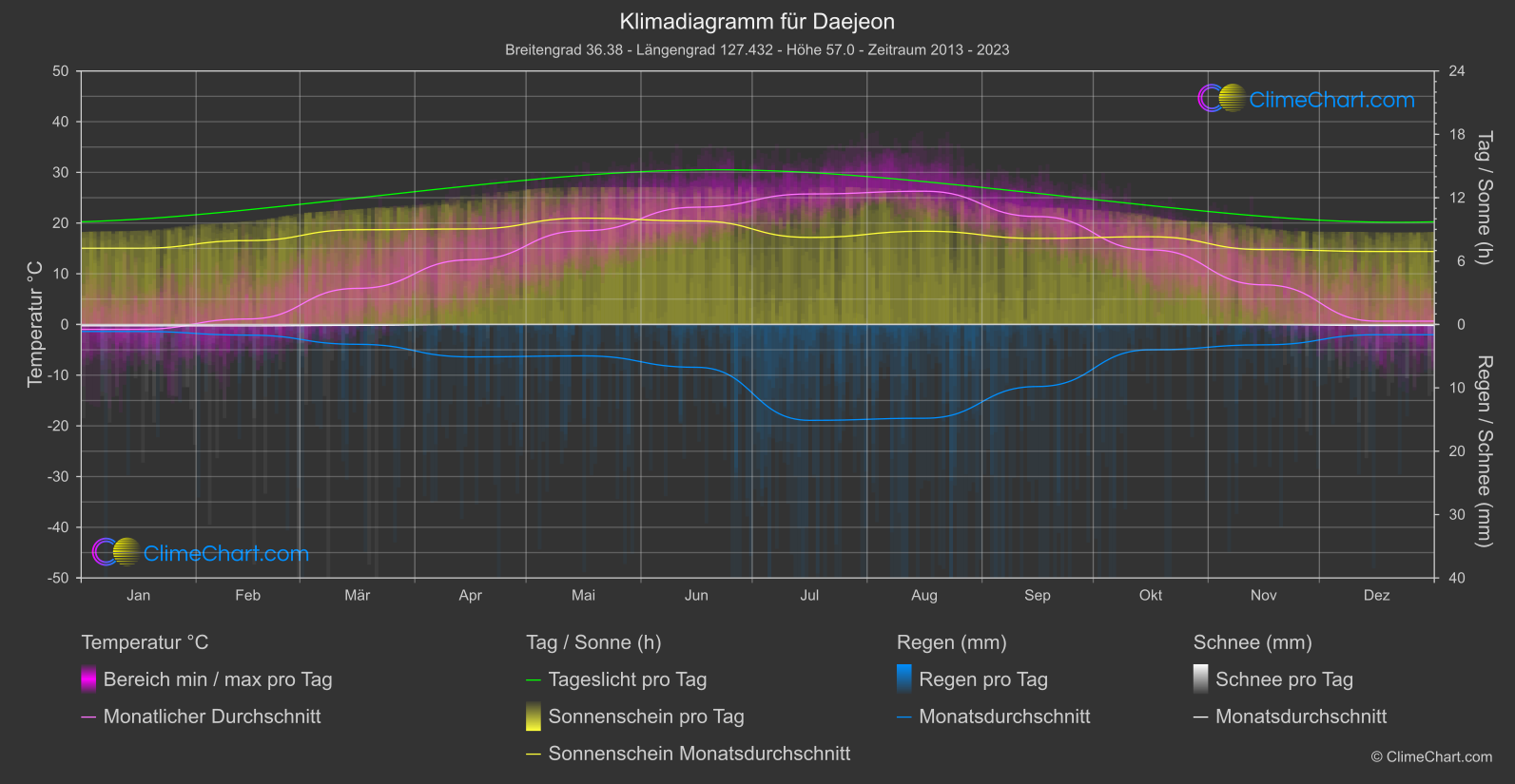 Klimadiagramm: Daejeon (Südkorea)