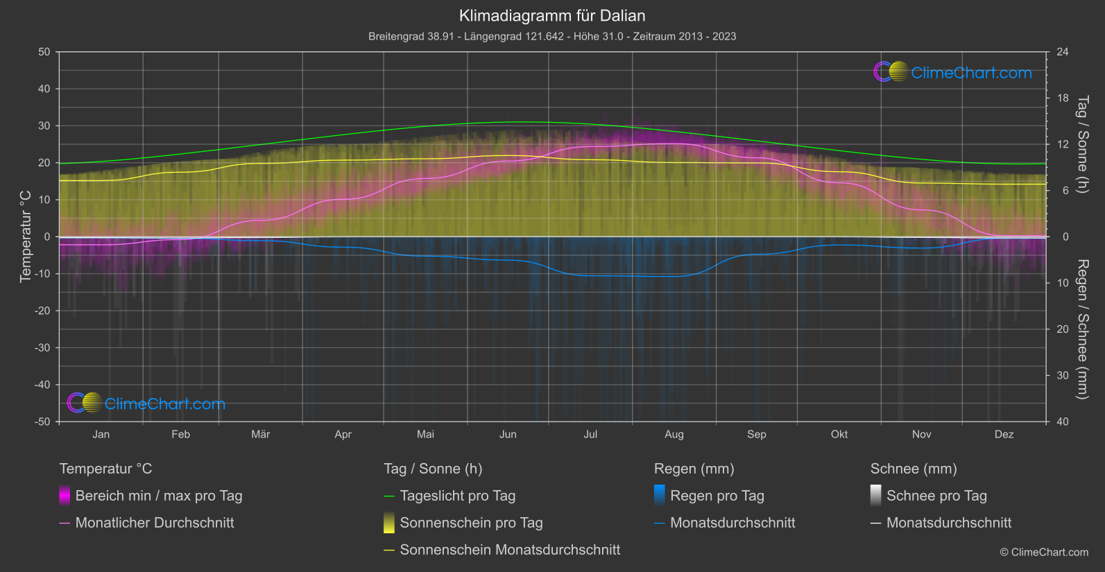 Klimadiagramm: Dalian (China)