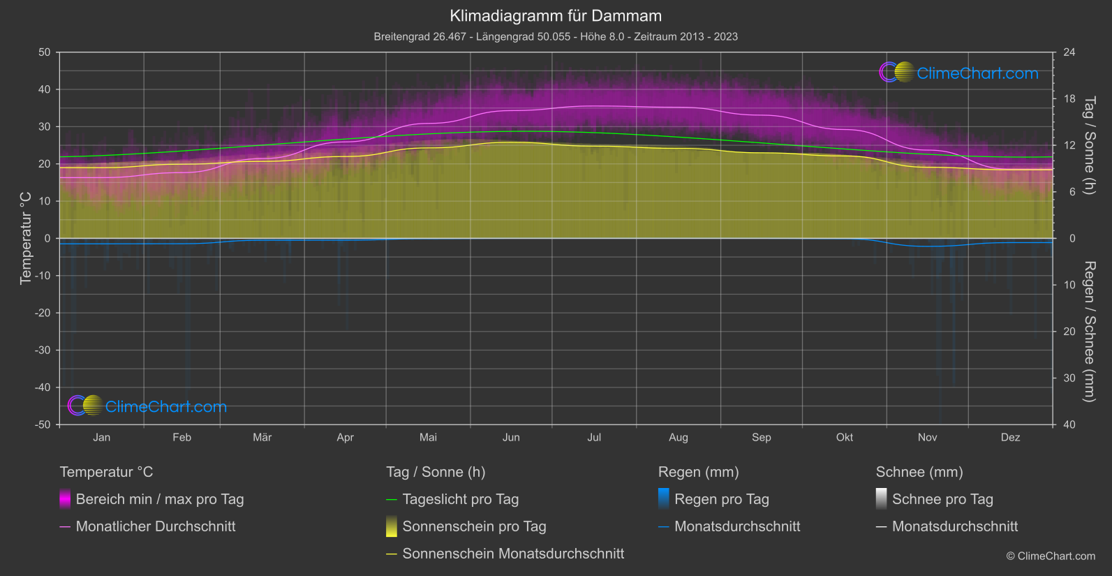 Klimadiagramm: Dammam (Saudi-Arabien)