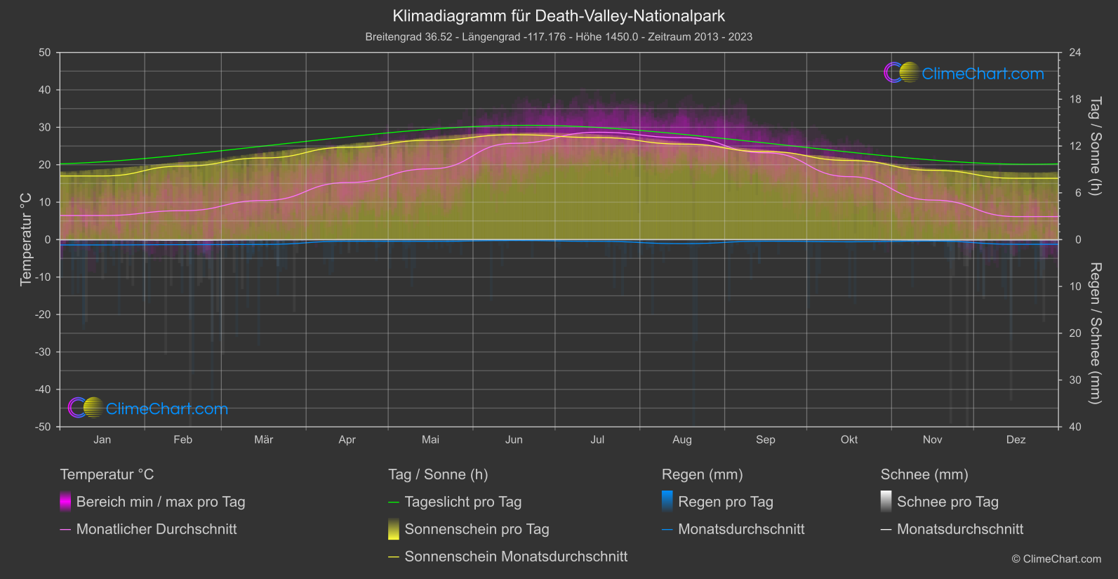 Klimadiagramm: Death-Valley-Nationalpark (USA)