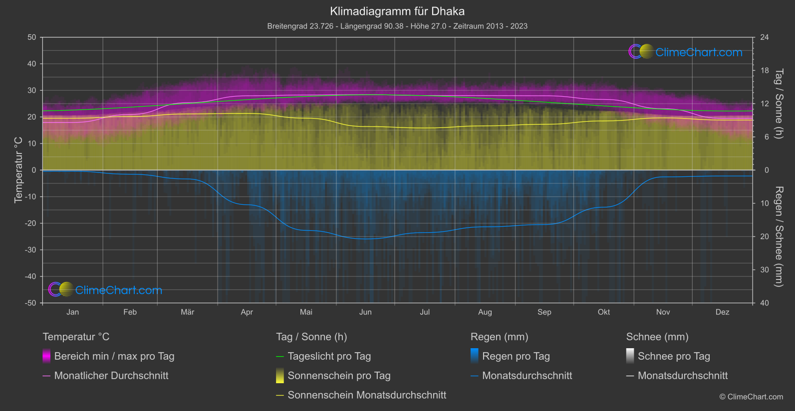 Klimadiagramm: Dhaka (Bangladesch)