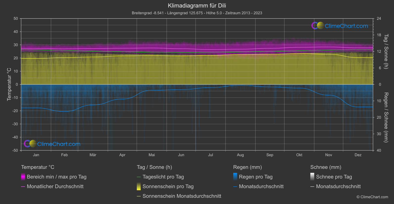 Klimadiagramm: Dili (Timor-Leste)