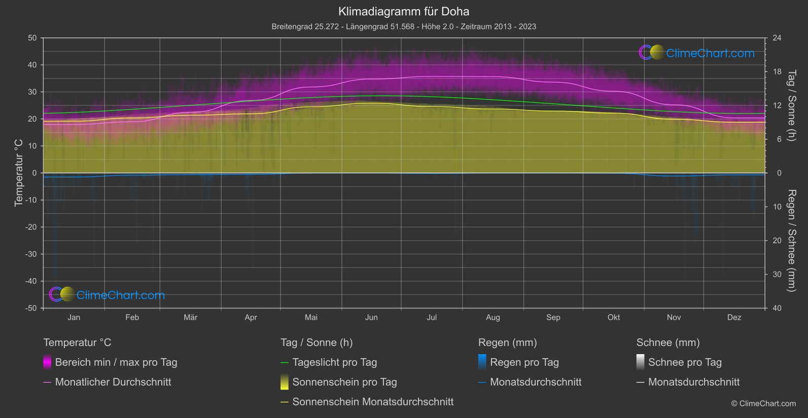 Klimadiagramm: Doha (Katar)