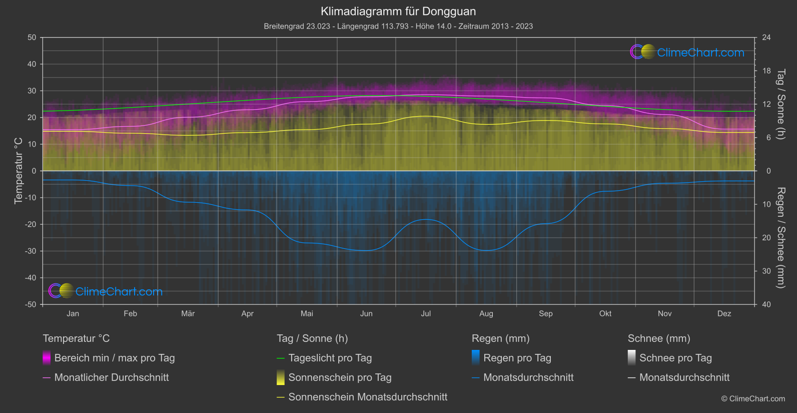 Klimadiagramm: Dongguan (China)