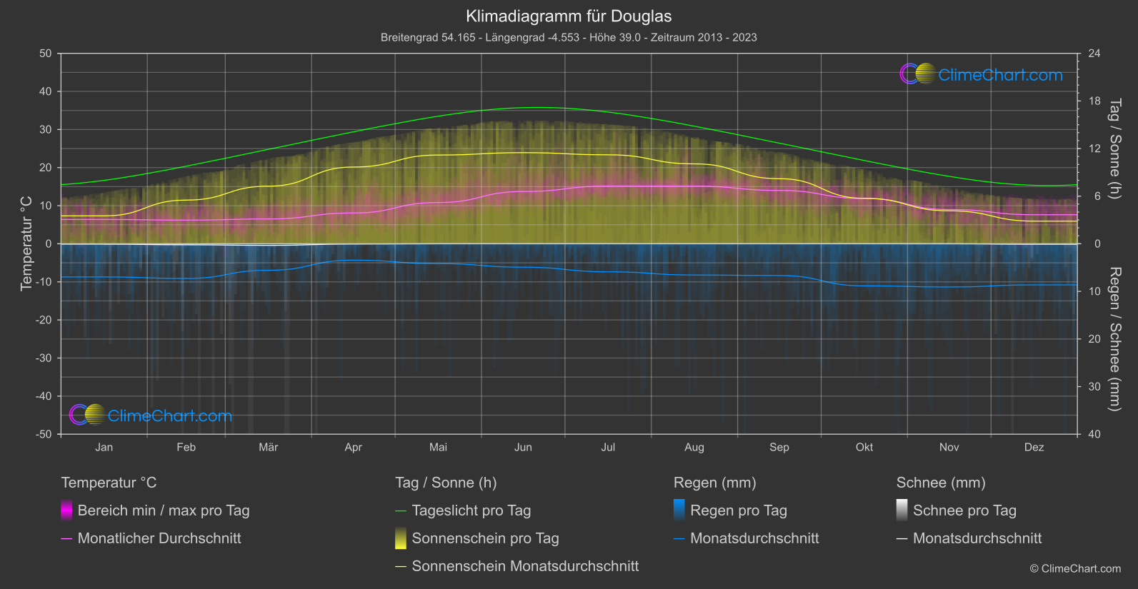 Klimadiagramm: Douglas (Isle of Man)