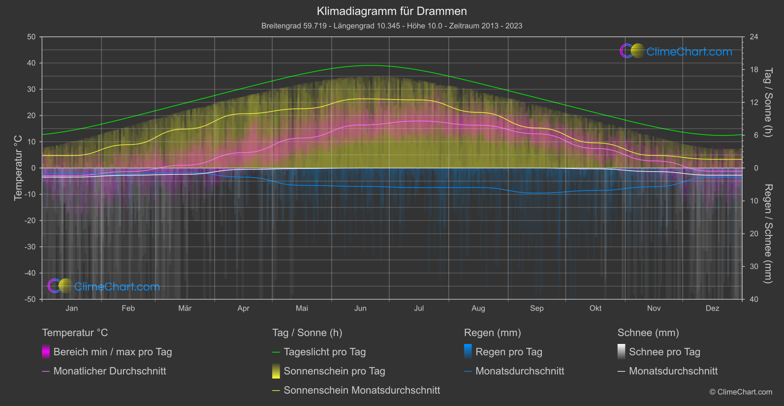 Klimadiagramm: Drammen (Norwegen)