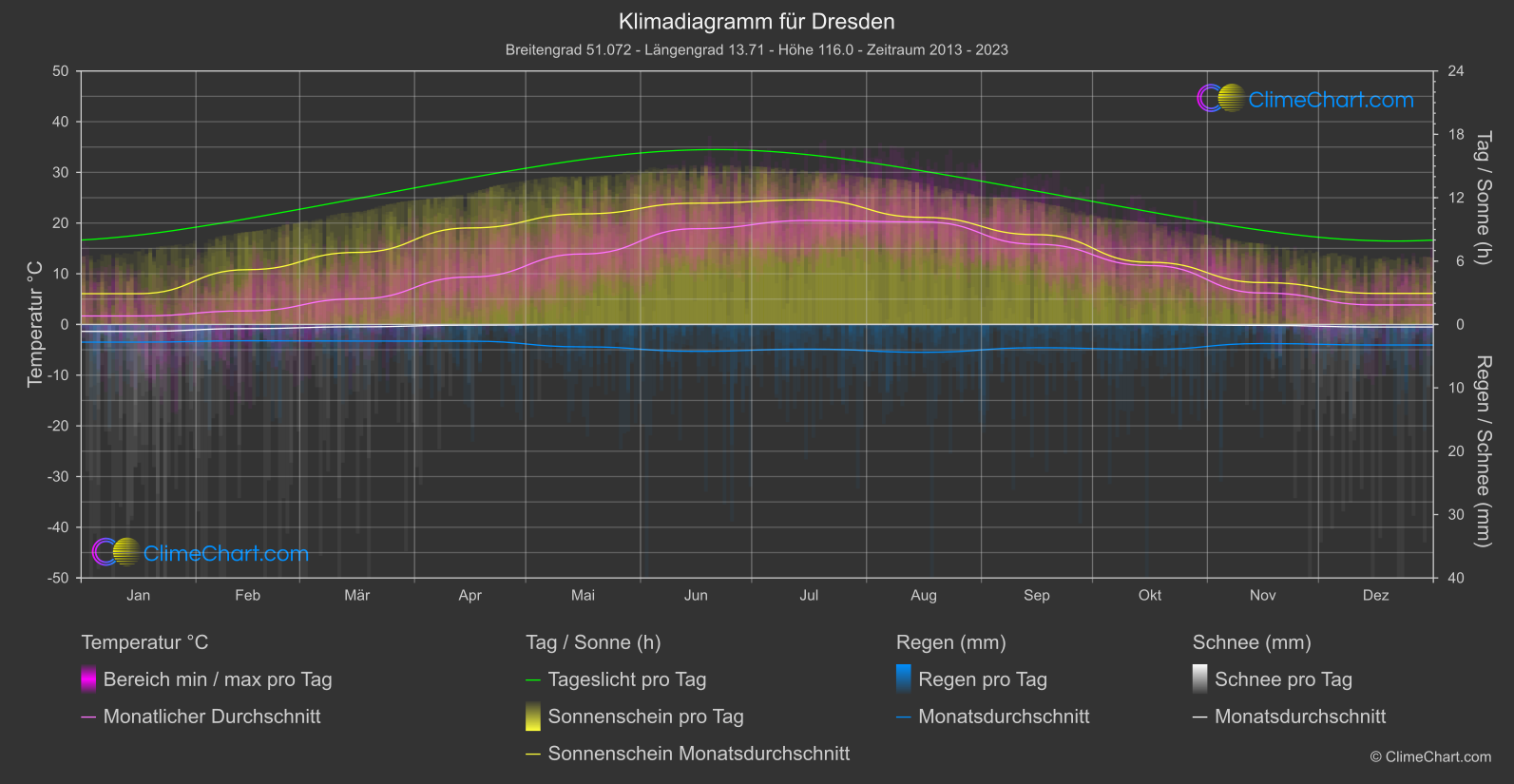 Klimadiagramm: Dresden (Deutschland)