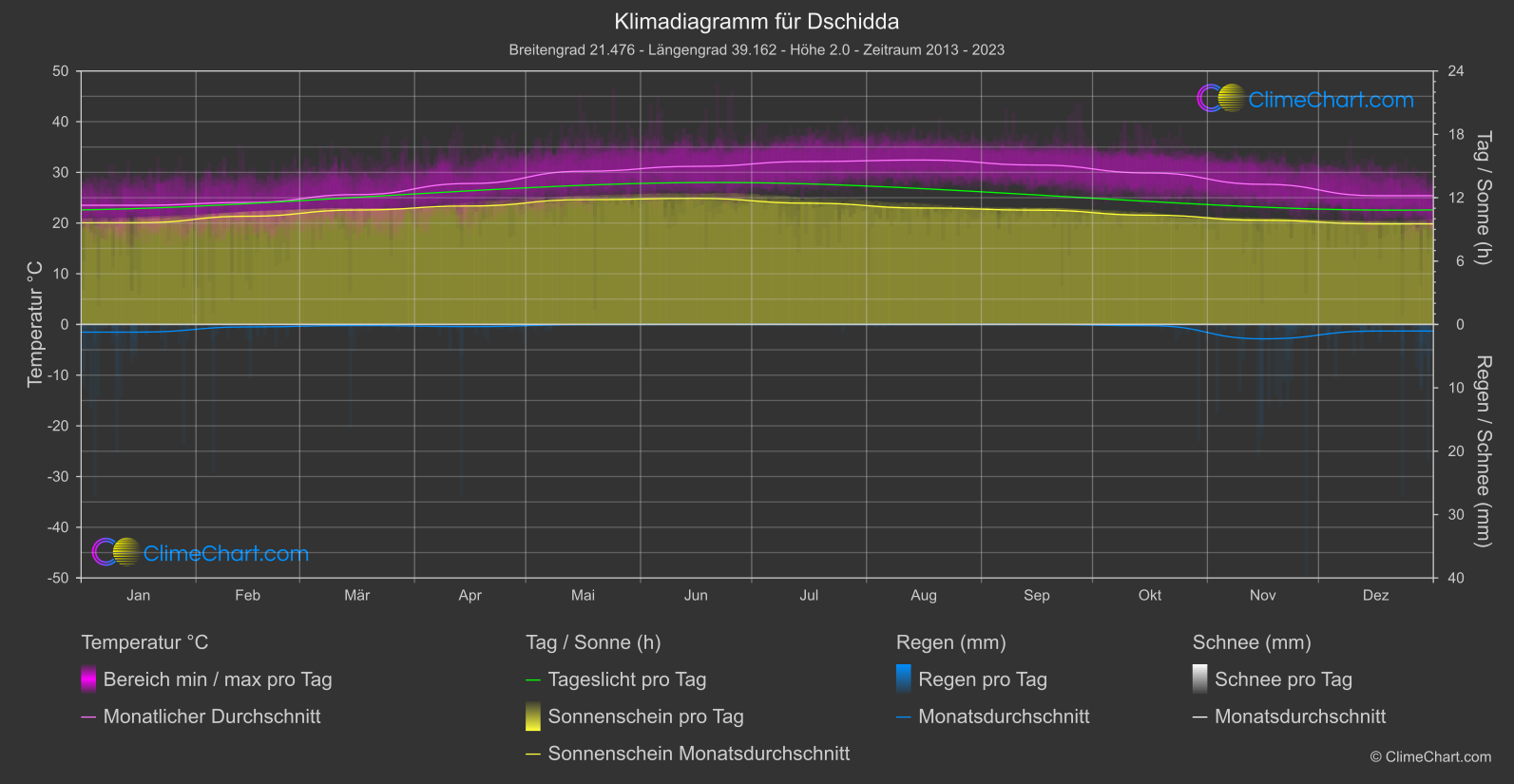 Klimadiagramm: Dschidda (Saudi-Arabien)