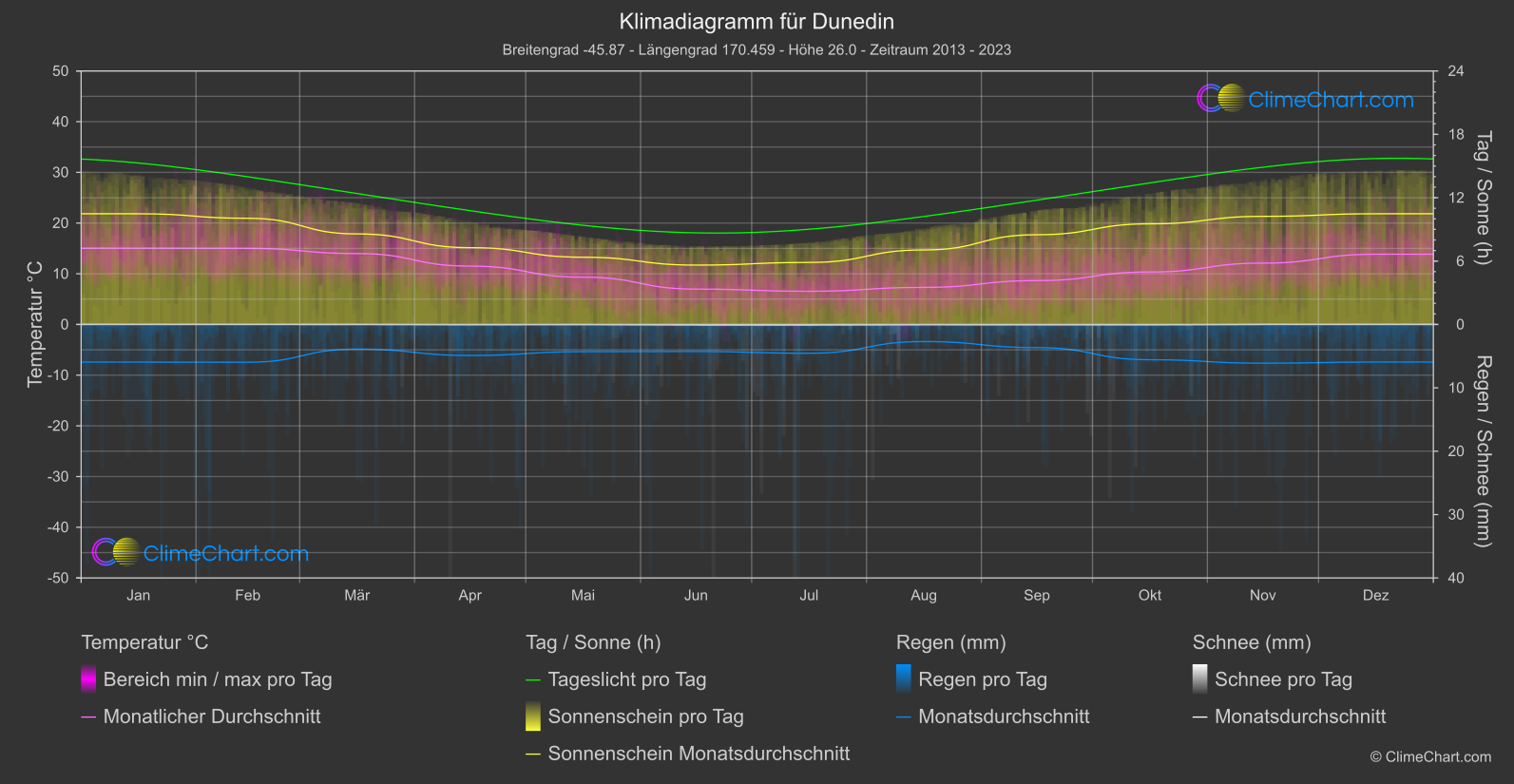 Klimadiagramm: Dunedin (Neuseeland)