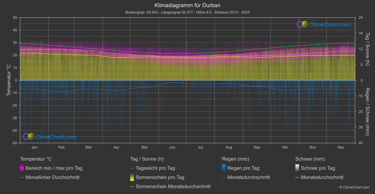 Klimadiagramm: Durban (Südafrika)