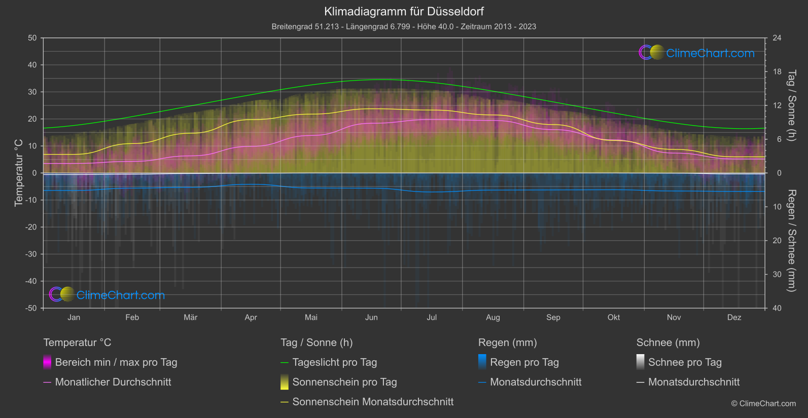 Klimadiagramm: Düsseldorf (Deutschland)