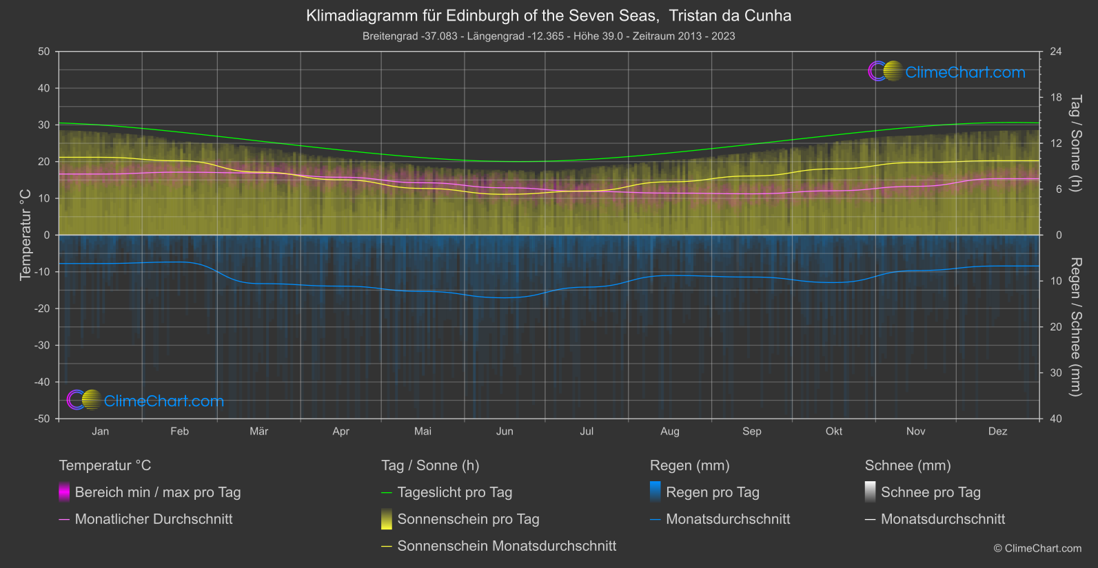 Klimadiagramm: Edinburgh of the Seven Seas,  Tristan da Cunha (Heilige Helena, Himmelfahrt und Tristan da Cunha)