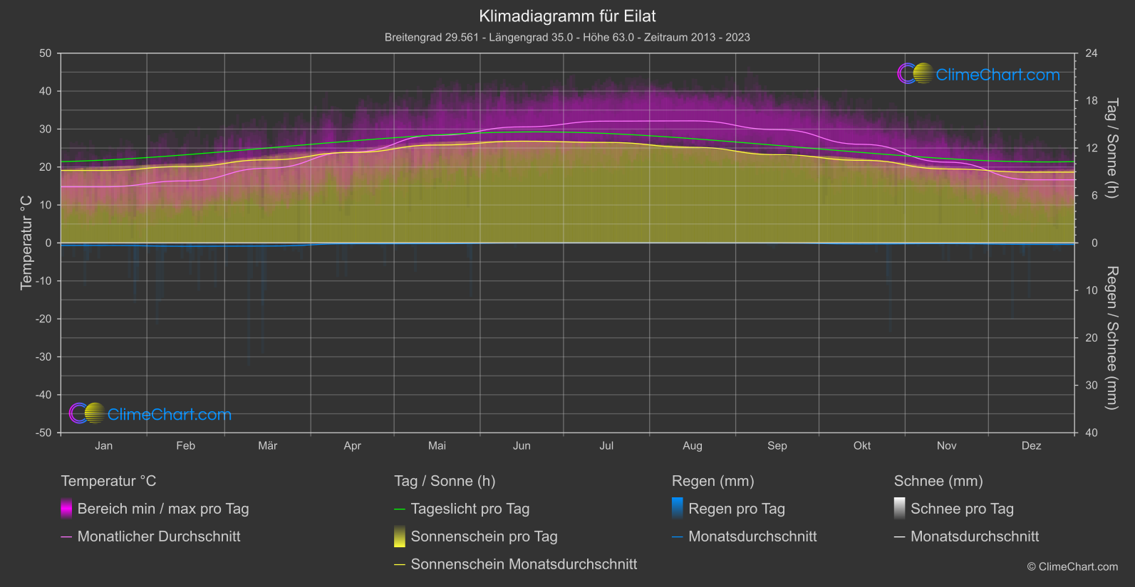 Klimadiagramm: Eilat (Israel)