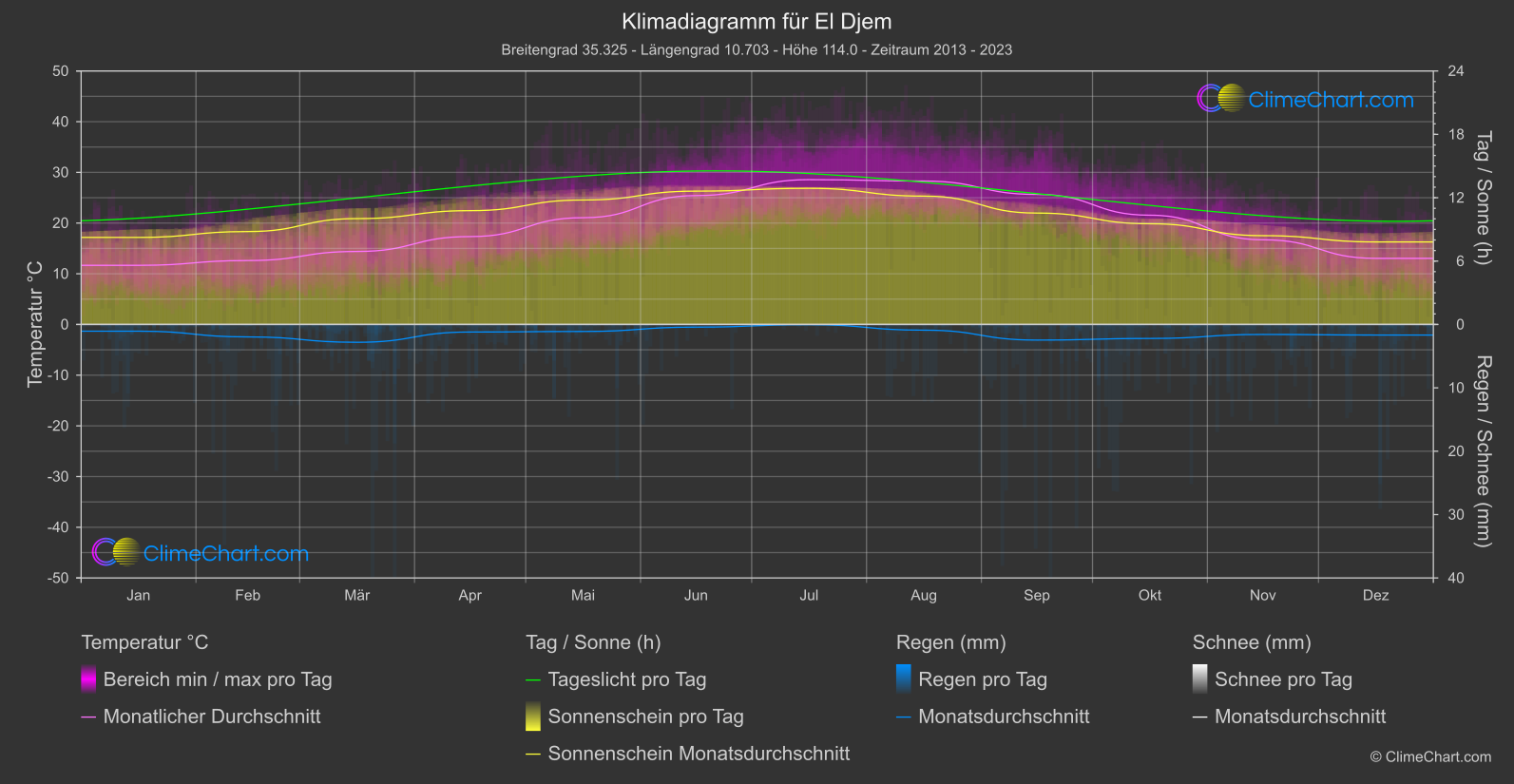 Klimadiagramm: El Djem (Tunesien)