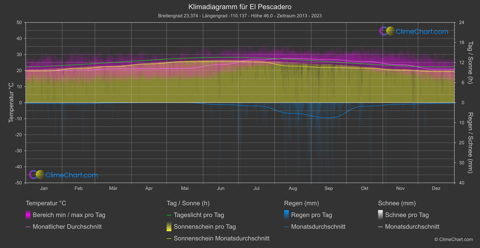 Klimadiagramm: El Pescadero (Mexiko)