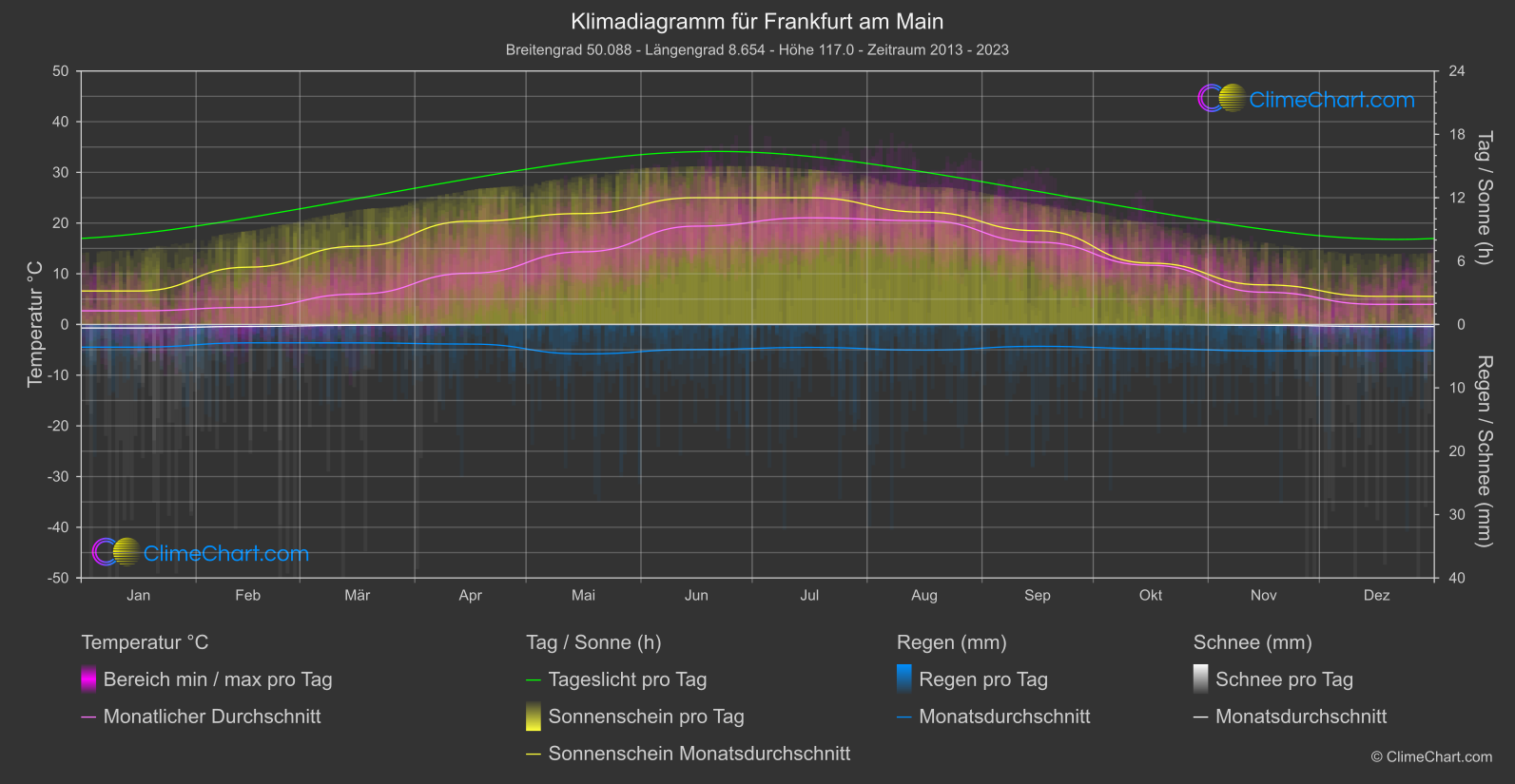 Klimadiagramm: Frankfurt am Main (Deutschland)