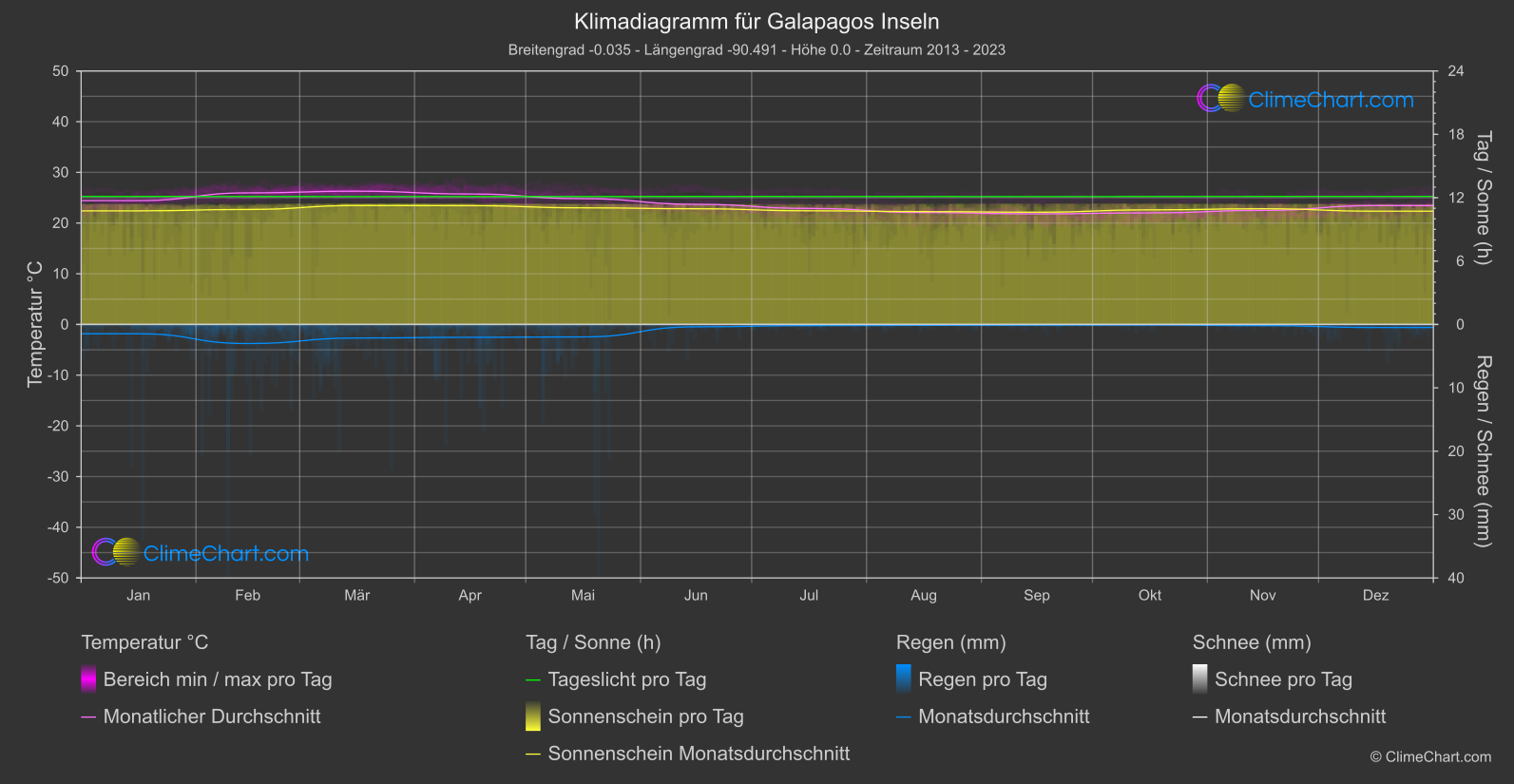 Klimadiagramm: Galapagos Inseln (Ecuador)