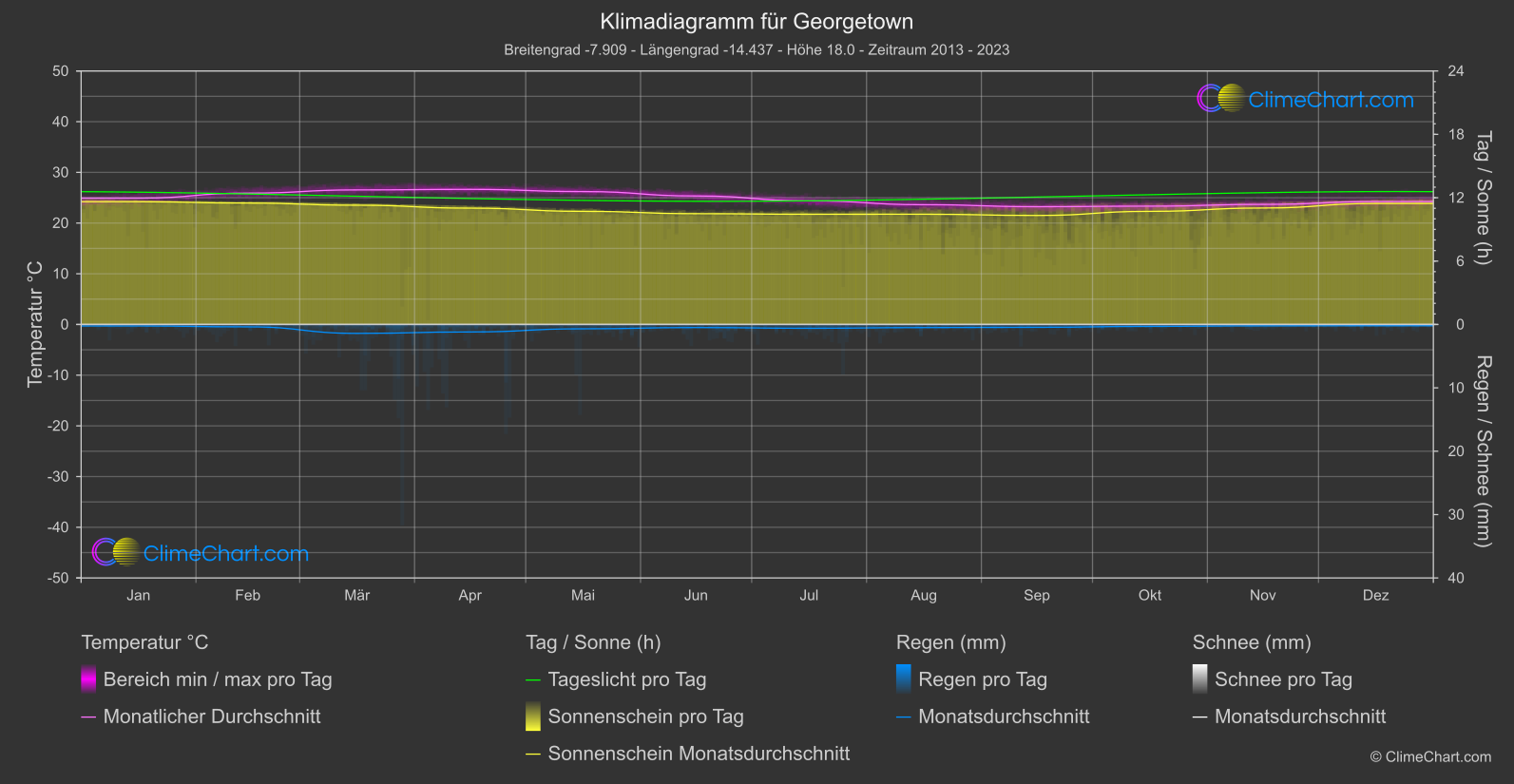 Klimadiagramm: Georgetown (Heilige Helena, Himmelfahrt und Tristan da Cunha)