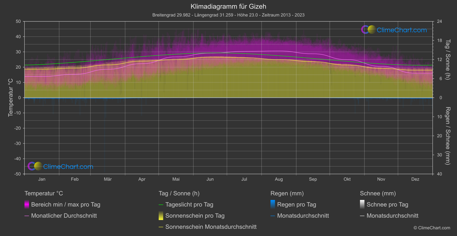 Klimadiagramm: Gizeh (Ägypten)