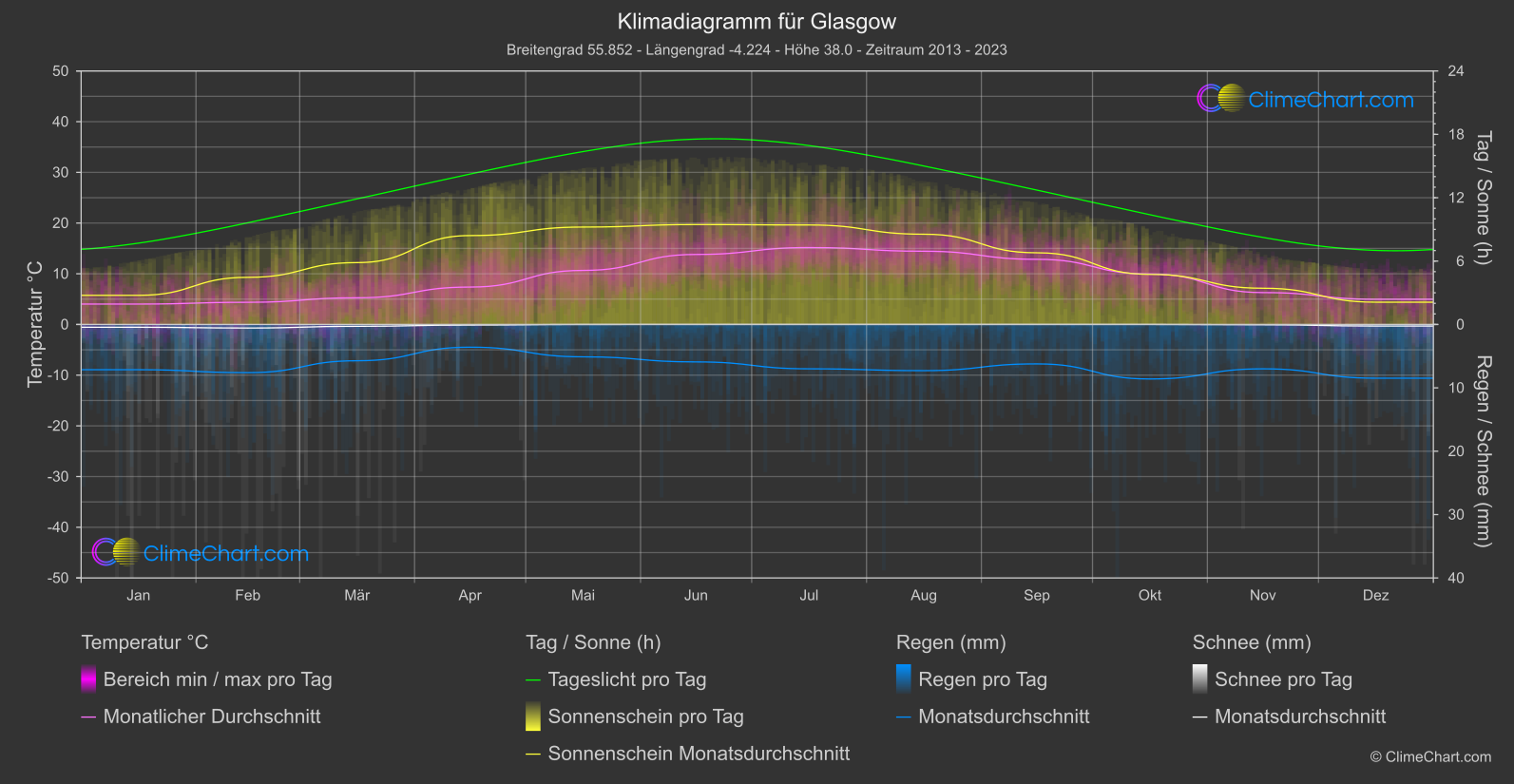 Klimadiagramm: Glasgow (Großbritannien)