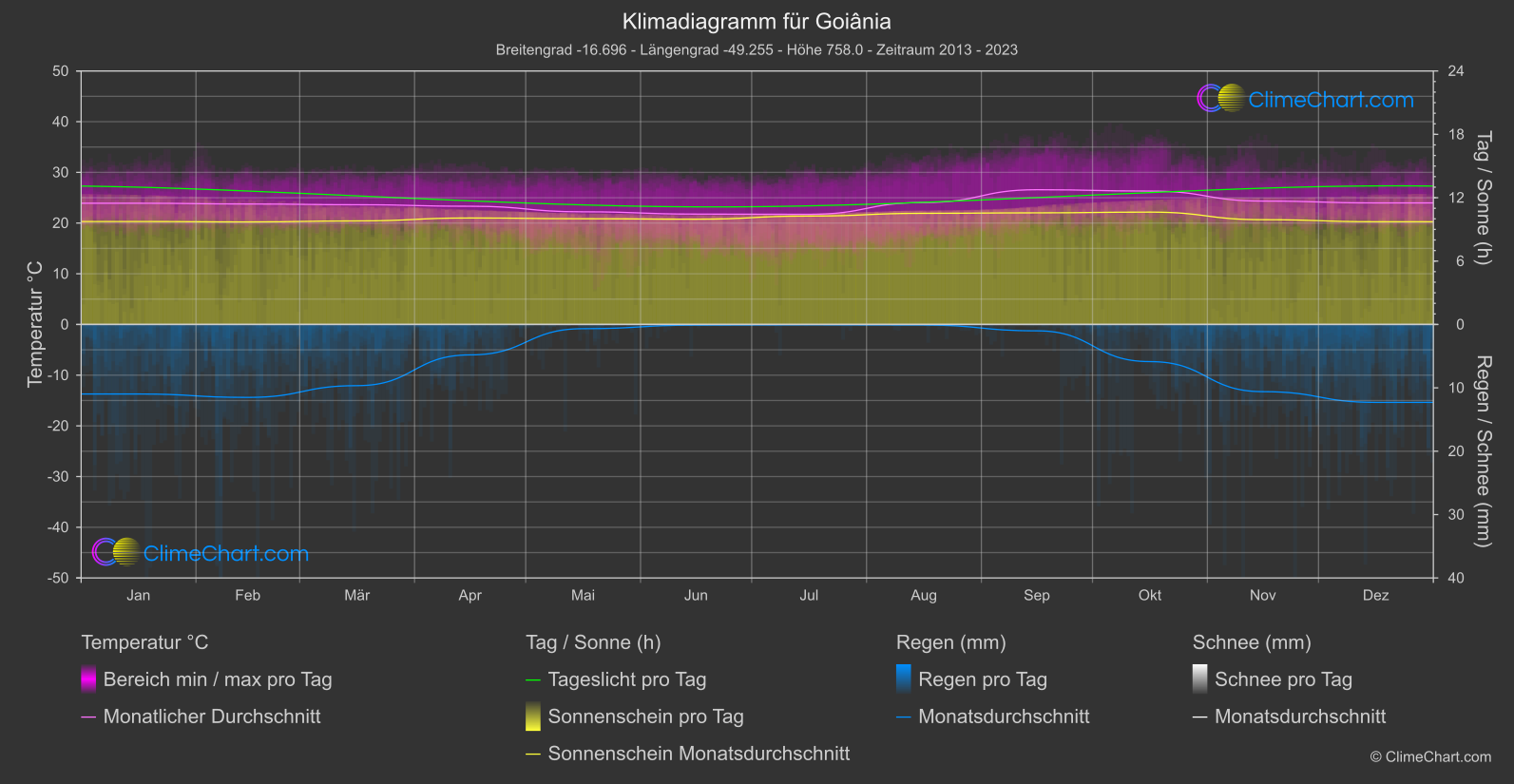 Klimadiagramm: Goiânia (Brasilien)