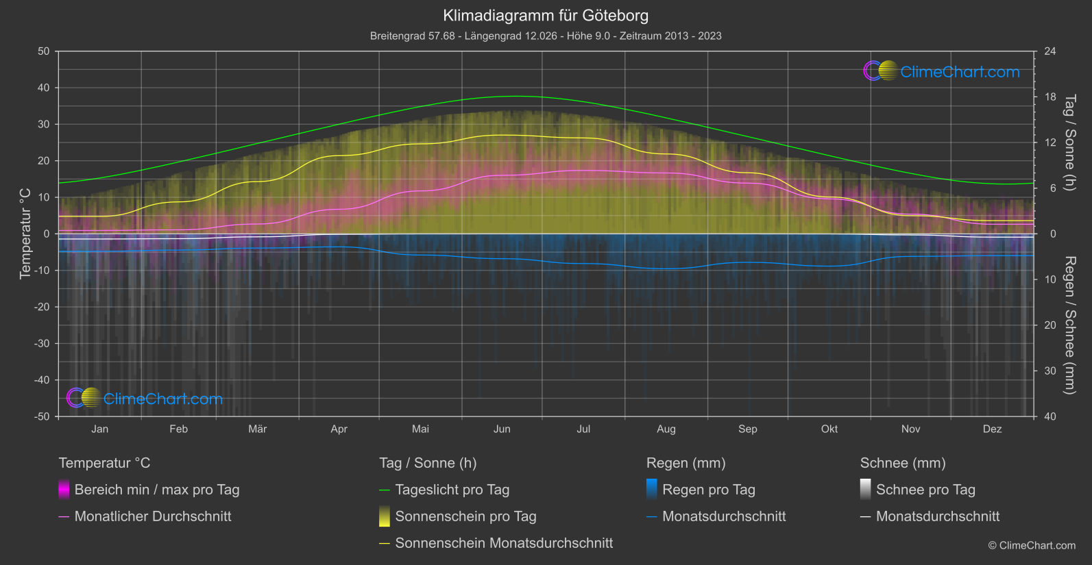 Klimadiagramm: Göteborg (Schweden)