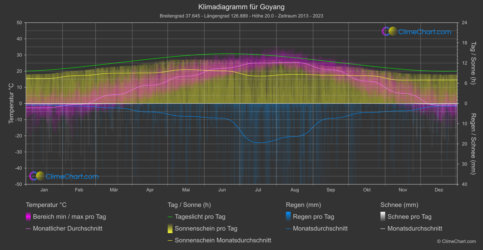 Klimadiagramm: Goyang (Südkorea)