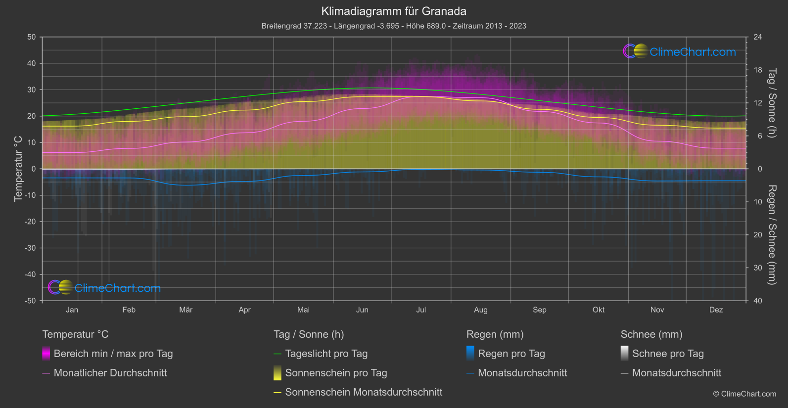 Klimadiagramm: Granada (Spanien)