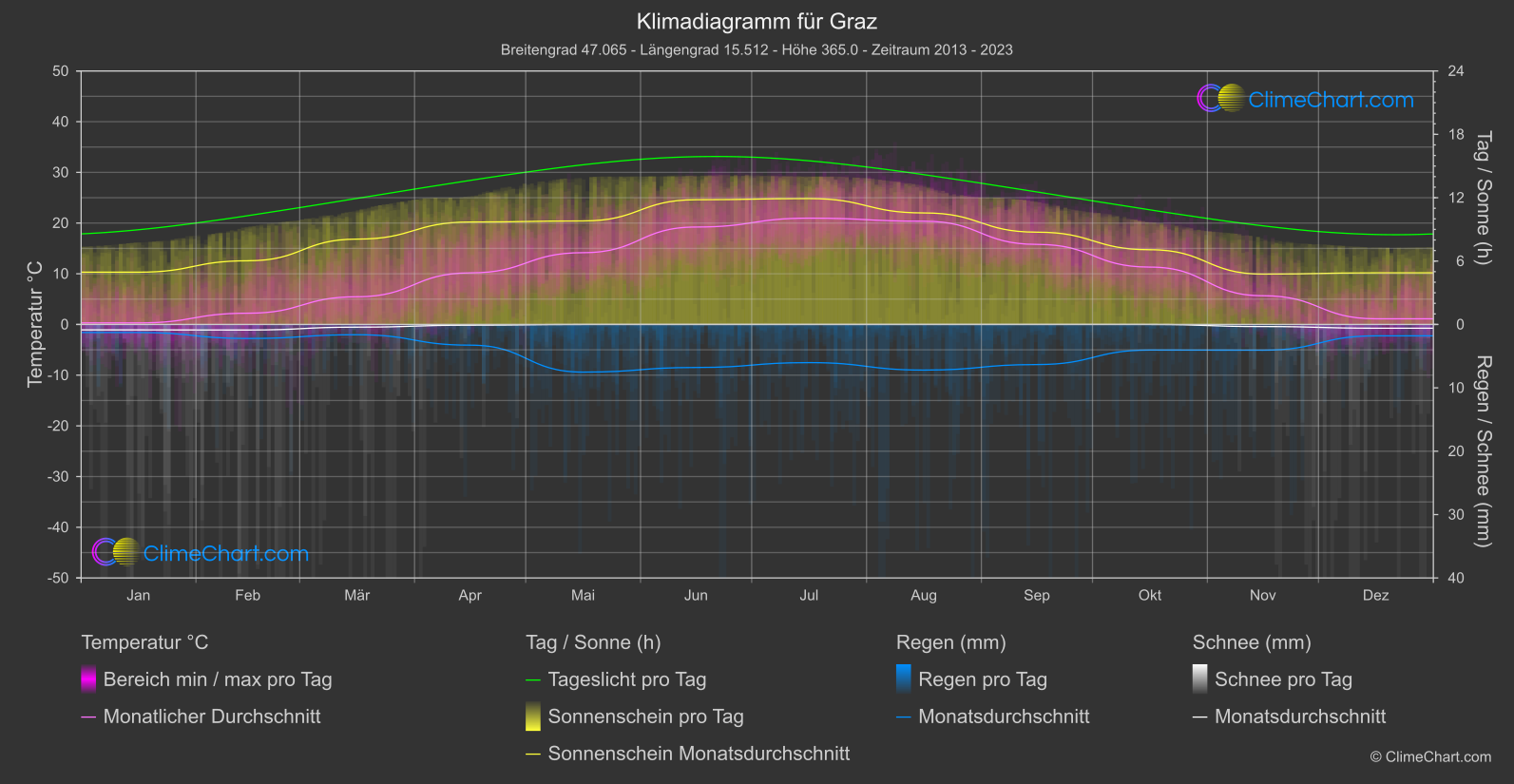 Klimadiagramm: Graz (Österreich)