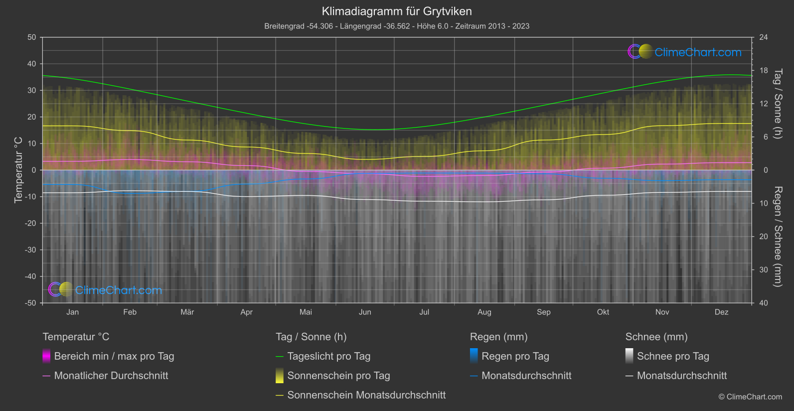 Klimadiagramm: Grytviken (Süd-Georgien und die südlichen Sandwich-Inseln)