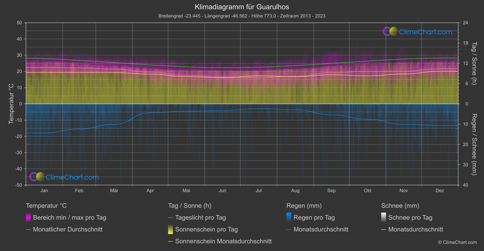 Klimadiagramm: Guarulhos (Brasilien)