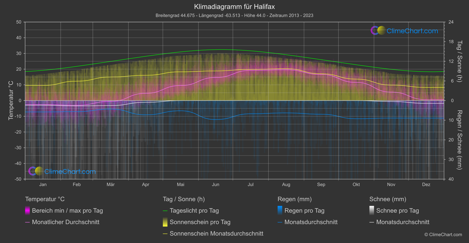 Klimadiagramm: Halifax (Kanada)